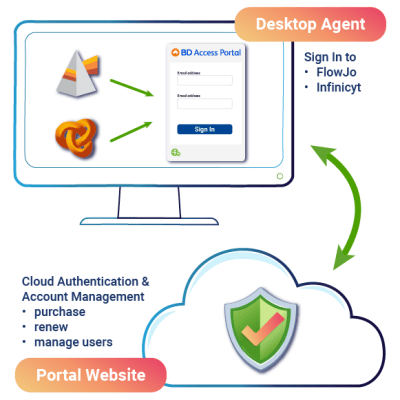 Learn more about BD Access Portal - FlowJo Documentation | FlowJo ...